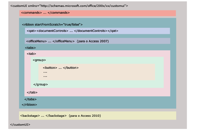 Distribuição da tags na arquitetura da ribbon - Access 2007/2010
